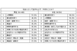 「飲みニケーション」が必要だと考えている社会人は約7割 画像