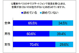 スマホで音楽を聴く人、6割以上が「音質」に諦め 画像