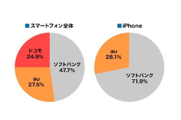 20大学・4000人にスマホ所有状況を調査……人気のキャリアは? 画像