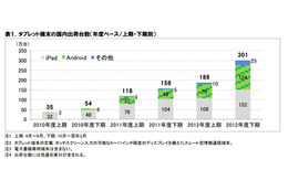 iPadの国内市場シェア、2012年は53％……2014年にはAndroidがシェアトップに 画像