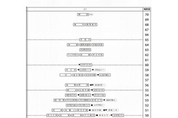 【中学受験2014】四谷大塚「第1回合不合判定テスト」偏差値一覧 画像