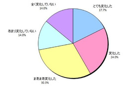 ストレス解消法は“笑うこと”……10人中8人が回答 画像