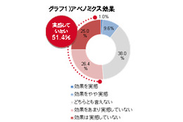 【GW】20代・30代は「イエノミクス」？……GWは家で過ごす若者が多数派 画像