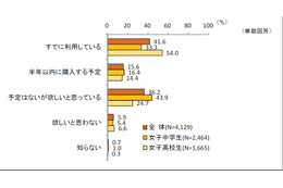 JC・JKのスマホ利用率、女子高校生は過半数……4割が「家族所有のノートPC」を利用 画像