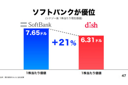 ソフトバンク、ディッシュの主張に全面反論……「スプリント株主により優れた価値」 画像