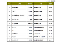 第1回「世界に誇れる日本企業」アンケート、1位はトヨタ……製造業に圧倒的支持 画像