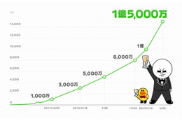 LINE、世界1億5000万ユーザーを突破……スペイン・南米での利用が拡大 画像