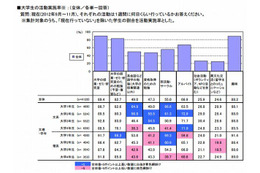 大学生の99%以上がパソコンを所有、月平均収入は8.7万円 画像