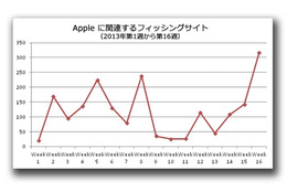 「Apple ID」狙うフィッシングサイトが増加……トレンドマイクロが警鐘 画像