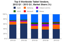 アップルのひとり勝ちから各社混戦へ、13年1-3月のタブレット世界市場……米IDC調べ 画像