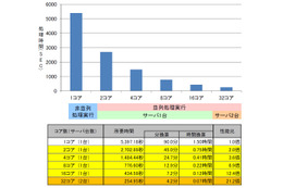 富士通、HPC並列分散処理によりビッグデータ処理を大幅高速化 画像