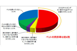 キャンピングカーユーザー、6割近くがペット同伴旅行 画像