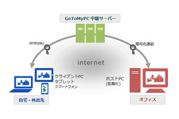 KDDI、世界トップシェアのリモートPCアクセス「Citrix GoToMyPC」提供開始