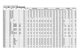 【センター試験2013】ベネッセ・駿台が大学別合格可能性判定基準を公開 画像