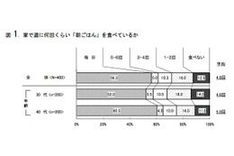 4割近くが子どものごはんやお弁当を作ったことがある…現代の父親の食生活 画像