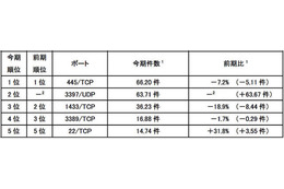 DNSサーバ探索、米国の80/TCPからの跳ね返りパケットが増加 画像