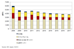 国内サーバ市場、マイナス成長予測が顕著に……今後5年はマイナス3.3％成長で推移 画像