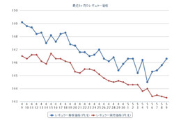 ガソリン価格、9週連続下落 画像