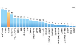 【母の日】プレゼントを贈る人の割合 画像