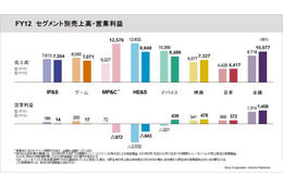 ソニーのゲーム分野業績、利益が94.1%減……PS4に期待 画像