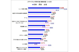 4人に3人がスマホでしているのは? PR TIMES調べ 画像