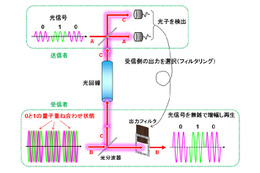 NICT、“量子通信”を長距離化する新しい中継増幅技術の実証に成功 画像