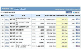 任天堂、ガンホーに株式時価総額を一時的に抜かれるも、再び王座へ 画像