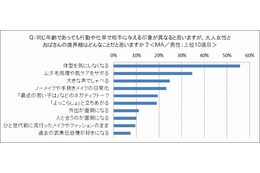 オトナ女性とおばさんの境界線は、「体型を気にしなくなる」!? 画像