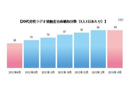 ラジオ、20代男性の聴取率が上昇中……聴取時間が1年で34分/日増加 画像