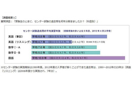 センター過去問、難関入学者の国語の平均演習年数は10.9年分 画像