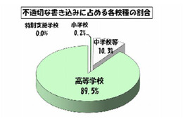 東京都の学校裏サイト、新学期に入り不適切な書込みが増加 画像