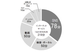 SNSの利用時間、ネット検索時間や動画視聴時間を上回る……博報堂DYHD調べ 画像