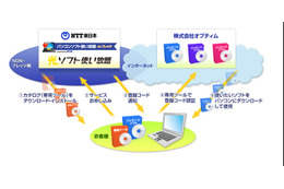 NTT東日本とオプティム、総額約20万円のソフトが月590円で使い放題のサービス開始