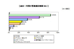 デジカメでの撮影枚数……スマホ購入で3割のユーザーが減少、増加する人も1割 画像