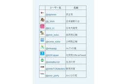 【ネット選挙】Twitter、全政党の公式アカウント認証を完了 画像