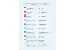 【ネット選挙】Twitter、全政党の公式アカウント認証を完了 画像