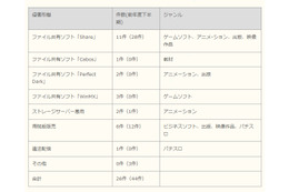 刑事摘発は26件、キャラクター不正使用摘発も……ACCS、半期の著作権侵害対策の支援状況を発表 画像