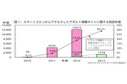 スマホからアクセスしたアダルト情報サイトに関する相談が急増……国民生活センター 画像