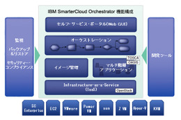 日本IBM、オープン・クラウド構築管理ソフト「SmarterCloud Orchestrator」発表 画像
