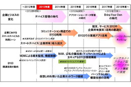 2018年度までのBYODの進化とインパクト 画像