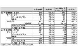 4月のパソコン国内出荷実績は前年比割れ……JEITA調べ