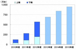 市場は拡大傾向、iOSとAndroidの差がさらに縮小、MM総研の国内タブレット出荷調査 画像