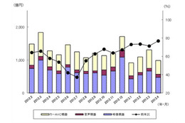 アベノミクス効果はまだ？ テレビ等の2013年4月国内出荷実績……JEITA調べ