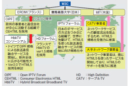 【テクニカルレポート】W3CでのWeb and TVの規格化動向……東芝レビュー