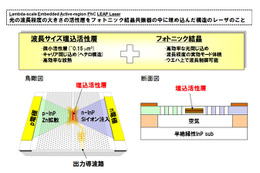 NTT、超低消費エネルギーでデータ伝送可能なレーザを開発……IT機器の省電力化に期待 画像