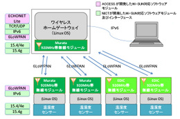 NICT、スマートハウス用通信規格に対応したセンサーシステムの相互接続デモを実施 画像