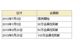 ドコモ、スマホ向け定額制音楽配信サービス「dヒッツ」が会員数100万突破 画像