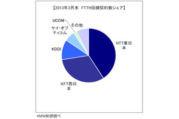 ブロードバンド回線、FTTHは2012年3月末から154.8万件増……KDDIが好調 画像