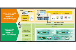 NEC、クラウド基盤ソフト「WebSAM vDC Automation」最新版発売……OpenFlow連携により運用自動化 画像