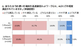 発売から8ヵ月、iPhone 5ユーザーのLTE満足度に差……総合満足度でソフトバンクモバイルが優位 画像